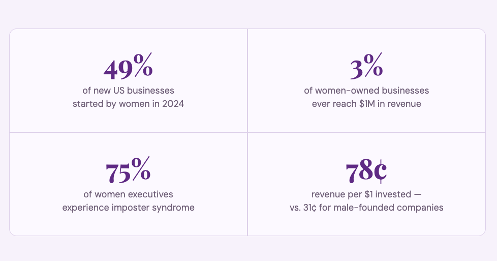 Statistics showing the infrastructure gap for women founders: 49% of new businesses are started by women, only 3% reach $1M, 75% experience imposter syndrome, and women-founded companies generate 78¢ per $1 invested. Statistics showing the infrastructure gap for women founders: 49% of new businesses are started by women, only 3% reach $1M, 75% experience imposter syndrome, and women-founded companies generate 78¢ per $1 invested.