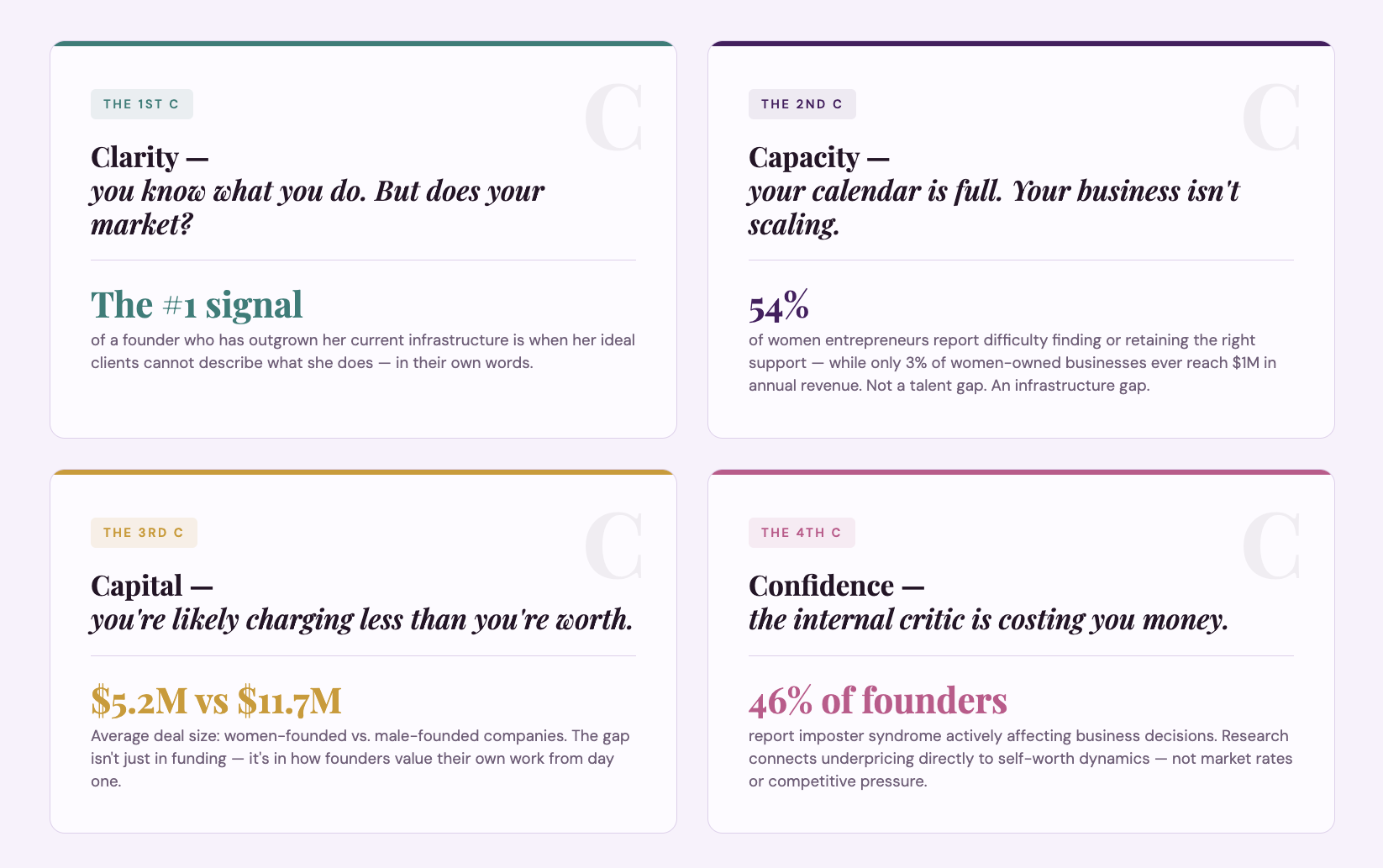 A visual showing four key business gaps: Clarity, Capacity, Capital, and Confidence, each with a brief description and supporting statistic highlighting common challenges founders face in scaling and valuing their business. A visual showing four key business gaps: Clarity, Capacity, Capital, and Confidence, each with a brief description and supporting statistic highlighting common challenges founders face in scaling and valuing their business.